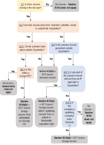 Flowchart for easily determine application of Seychelles tax to foreign passive income